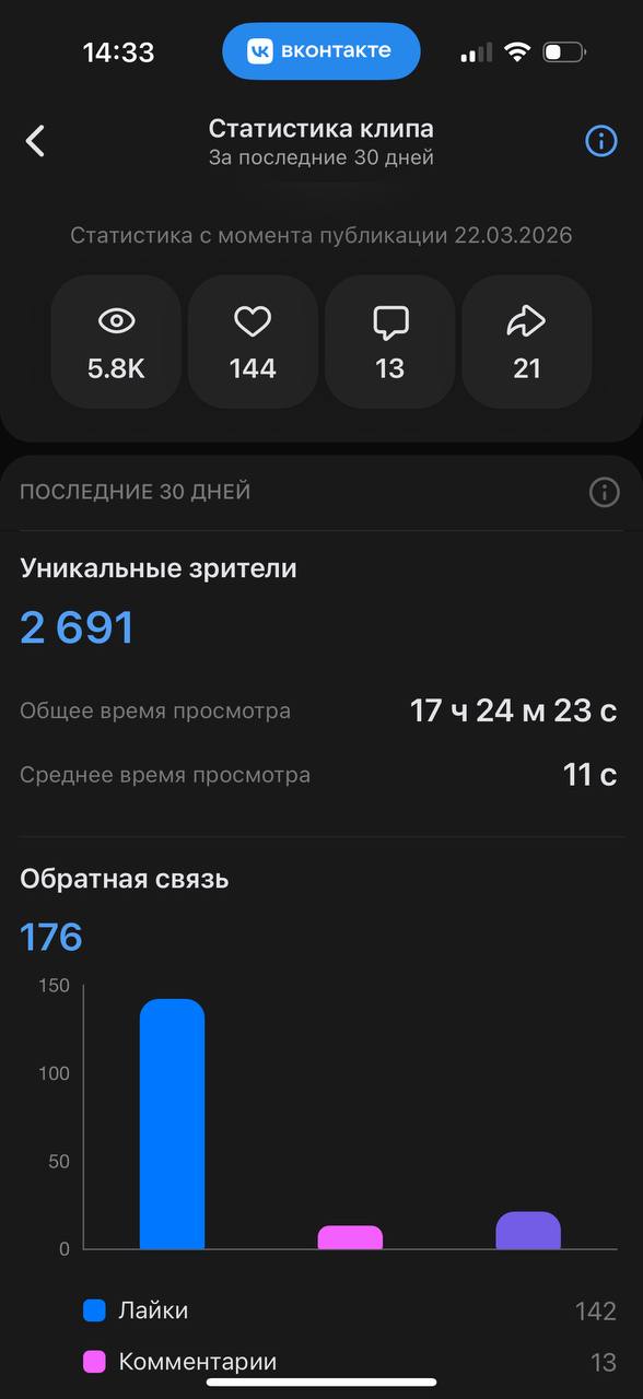 Метрики статистики клипа во ВКонтакте