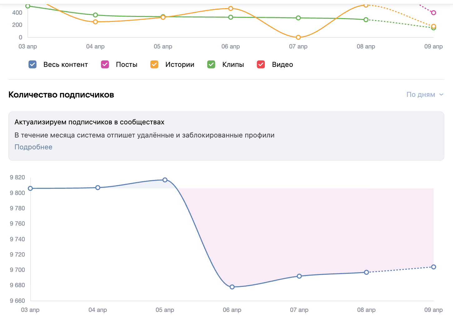 Статистика роста подписчиков сообщества во ВКонтакте