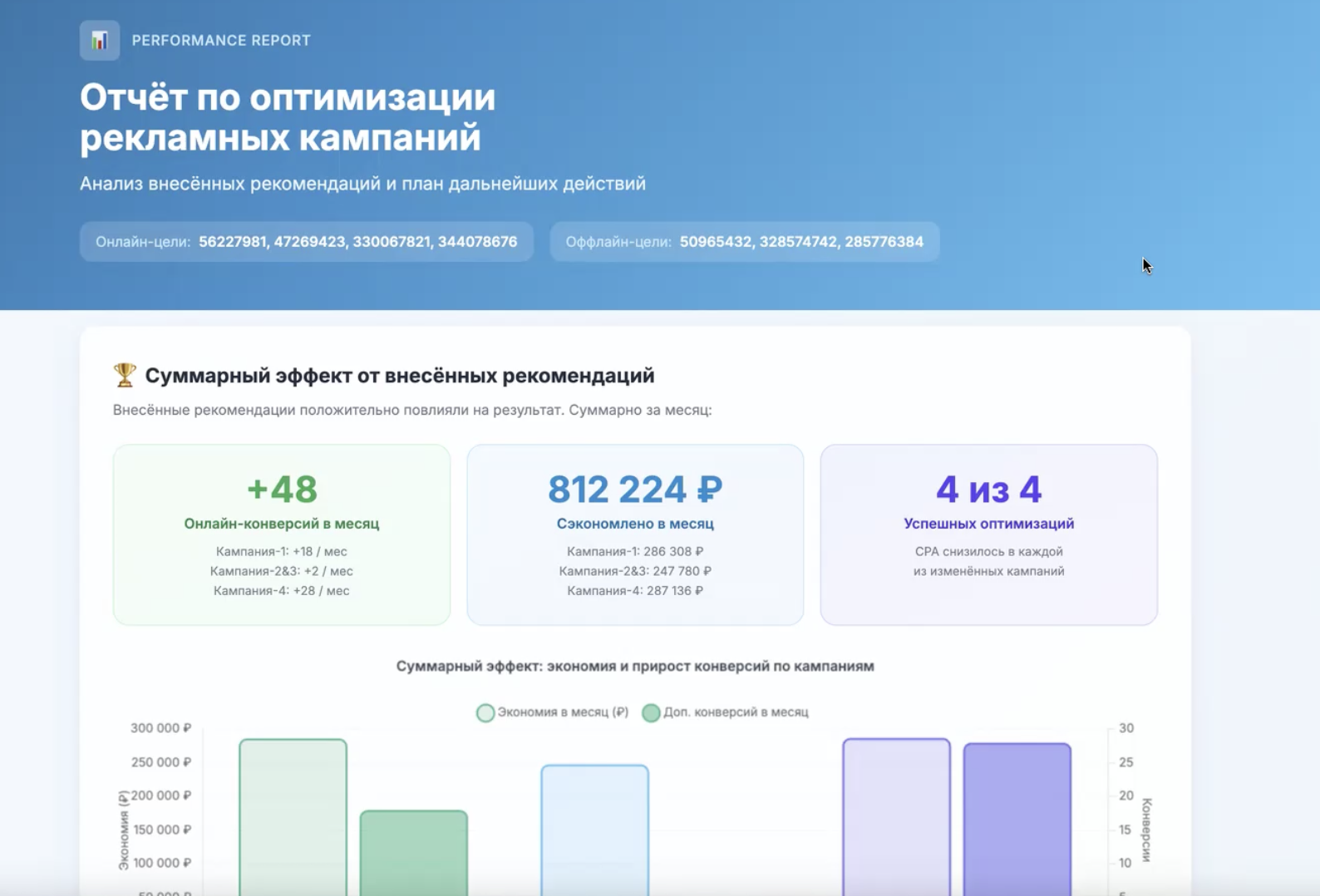 Пример отчета и рекомендаций ИИ-ассистента 2-Пилот от GoodKey