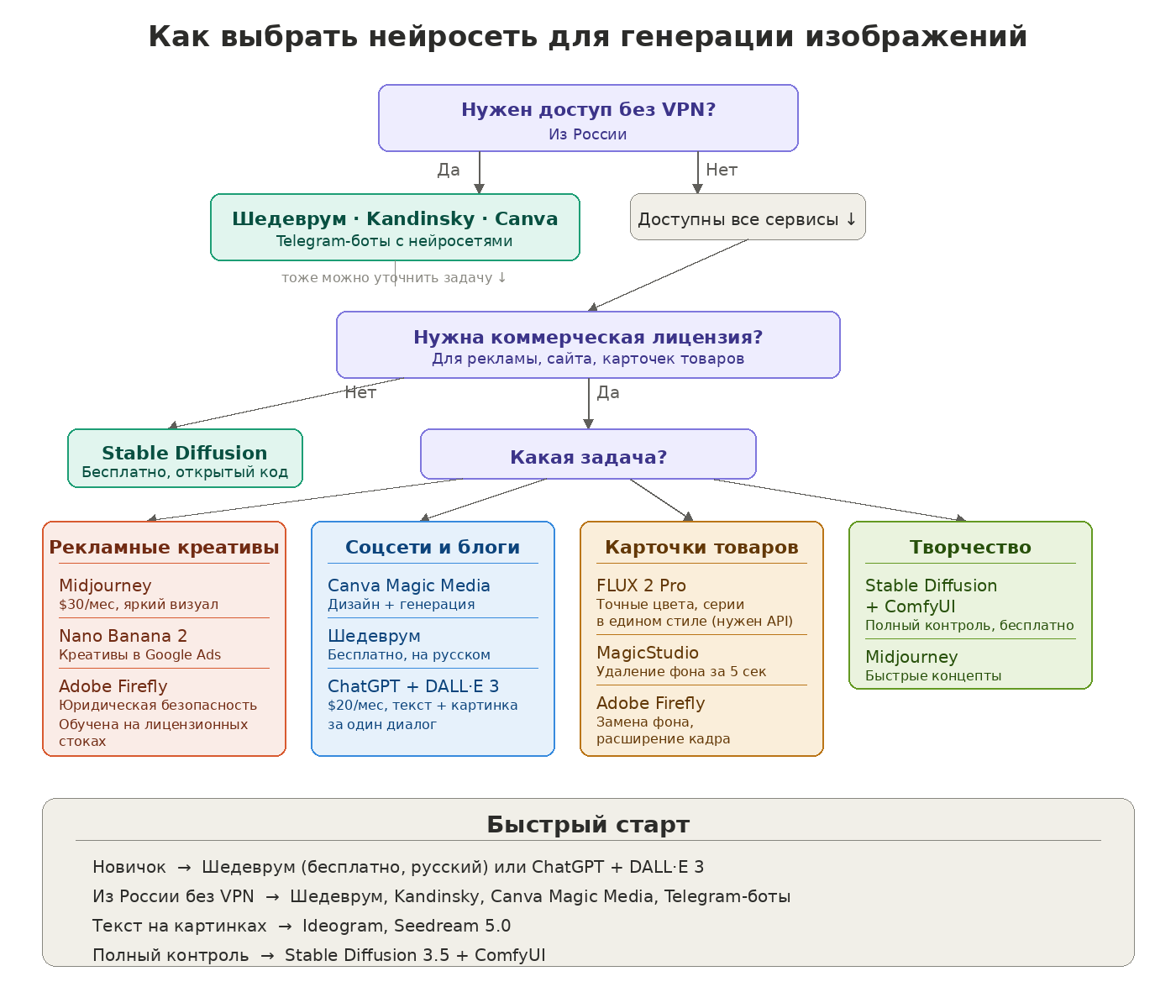 Блок-схема для выбора нейросети для создания изображений