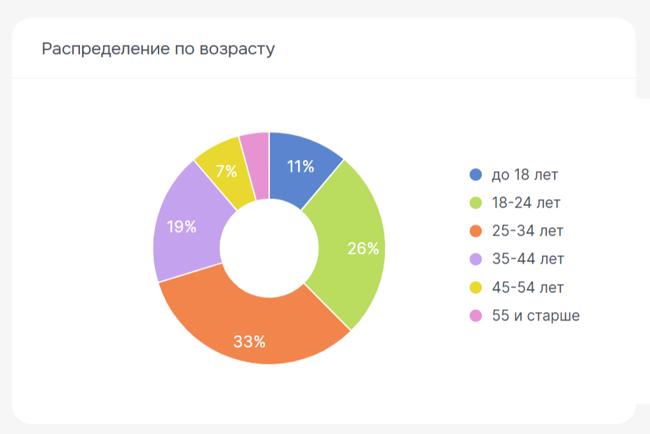 Аудиториия YouTube по возрасту