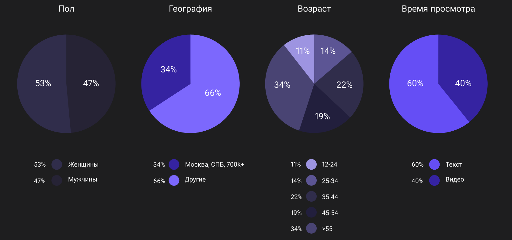 Аудитория Дзена по официальным данным