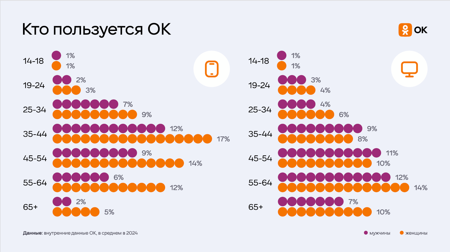 Аудитория Одноклассников по полу и возрасту