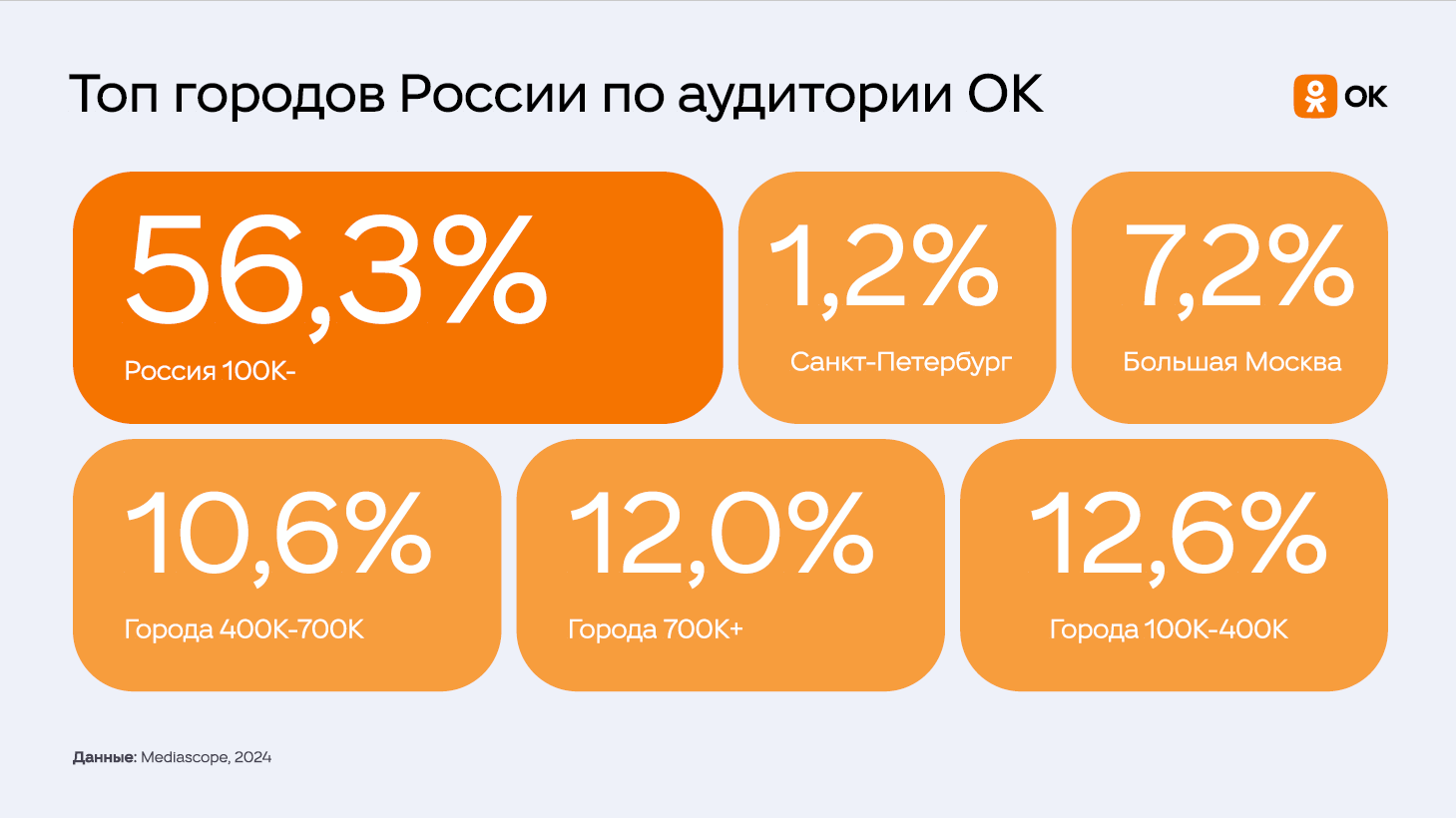 География аудитории по полу и возрасту