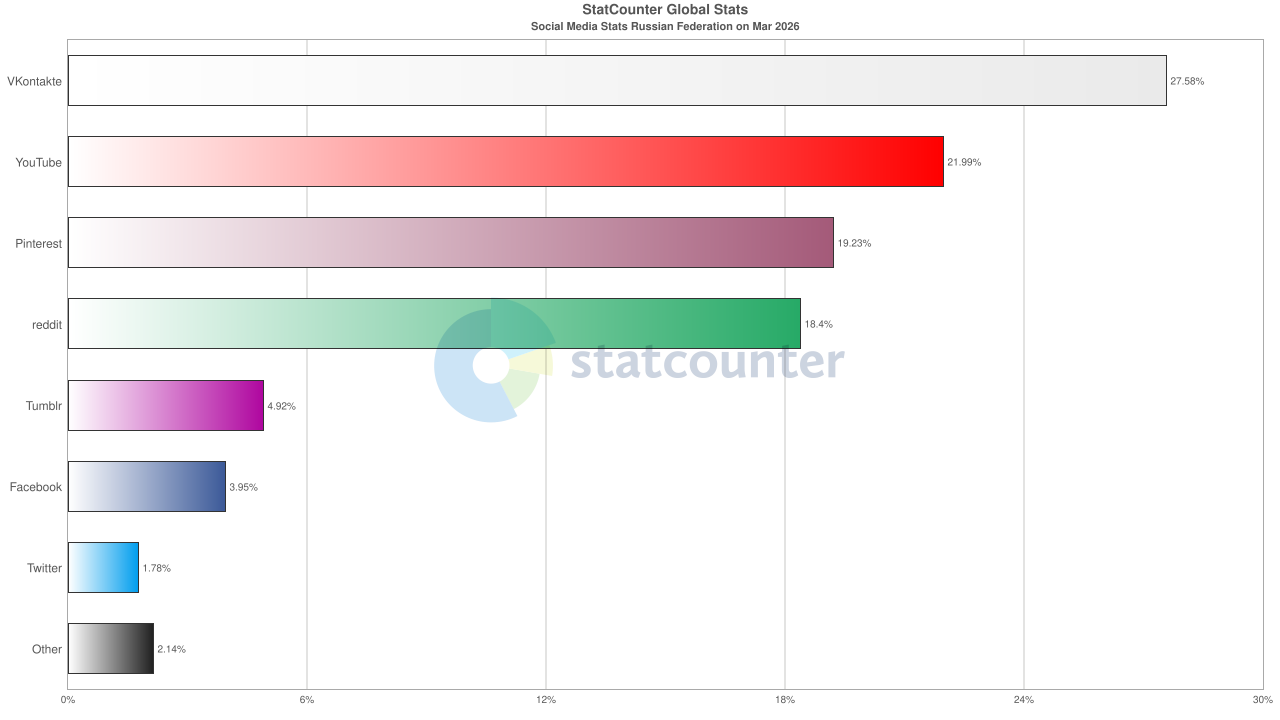 Статистика соцсеетй по веб-трафику