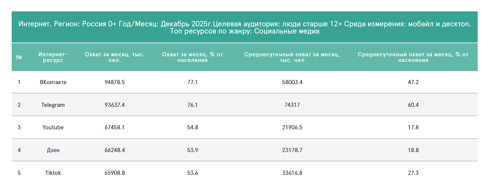 Аудитория DR по данным Медиаскопа