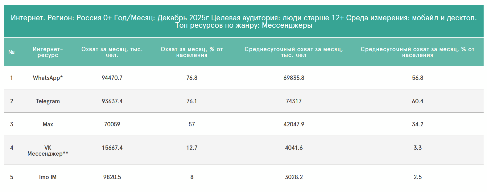 Аудитория Telegram на начало 2026 года