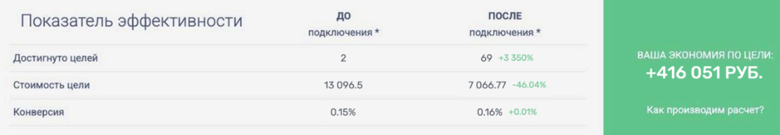 Результат борьбы со скликиванием