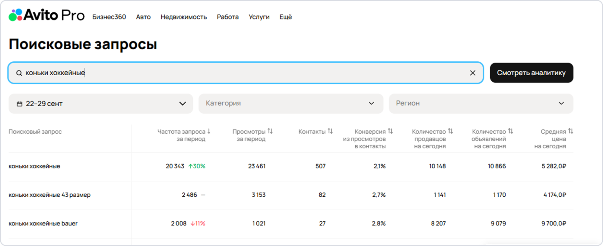 Скриншот из аналитики спроса на Авито