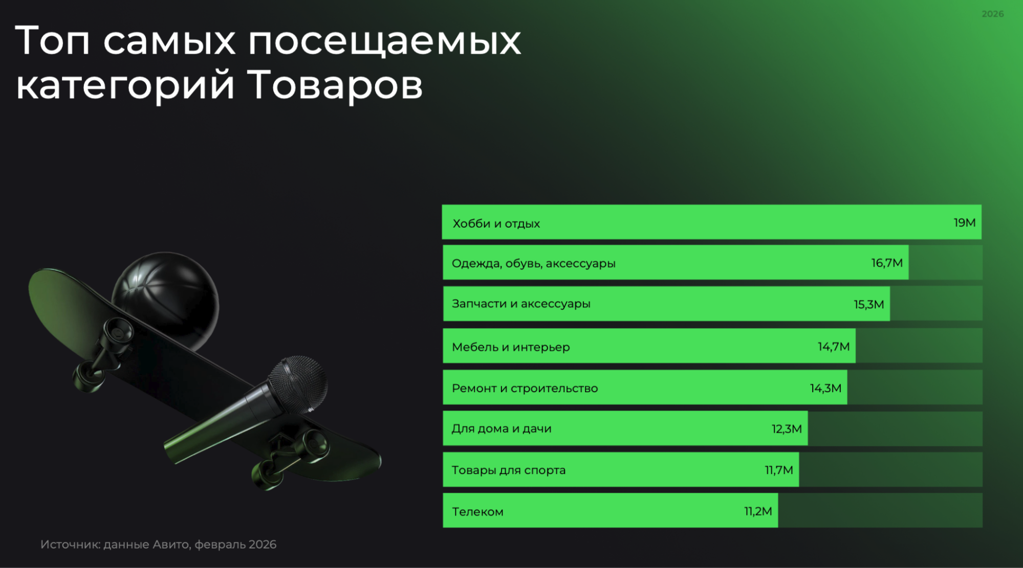 Топ посещаемых категорий на Авито в начале 2026 года