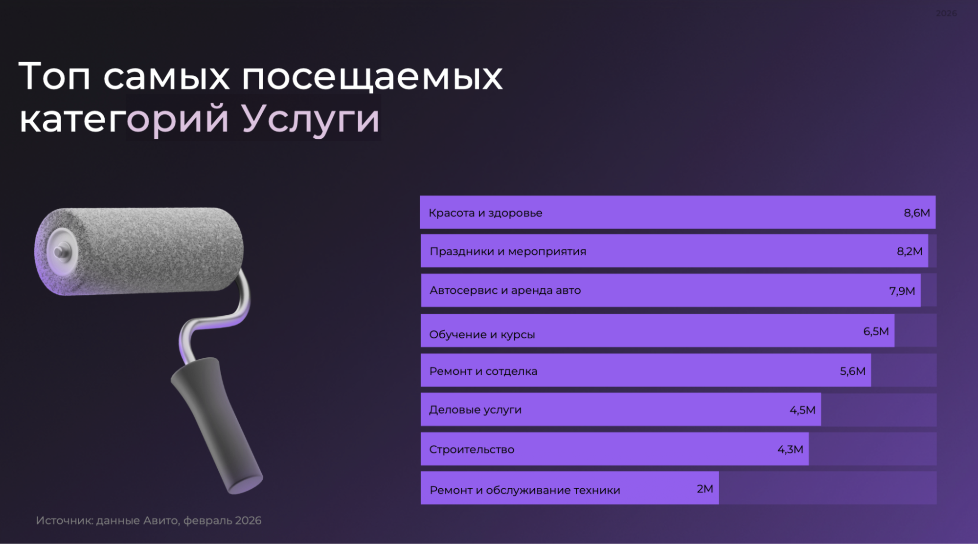 Популярные услуги на Авито