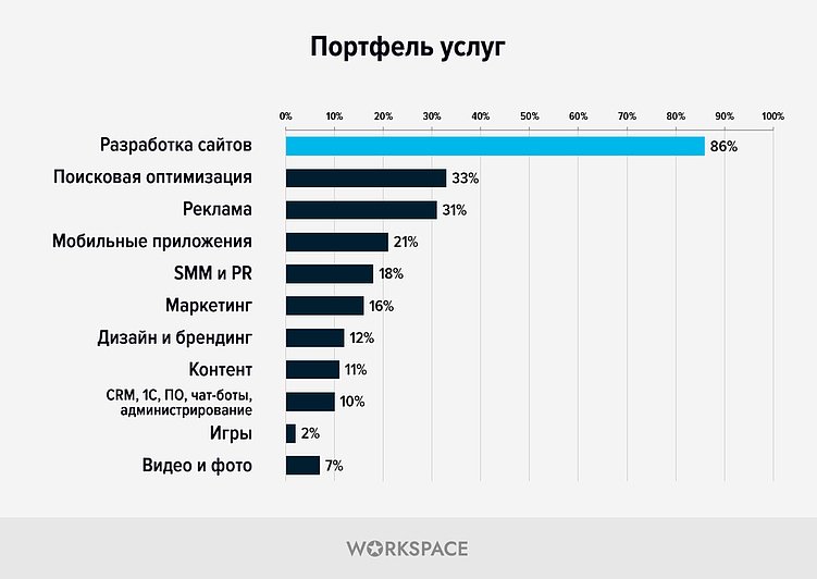 Популярные специализации digital-агентств по данным исследования Workspace