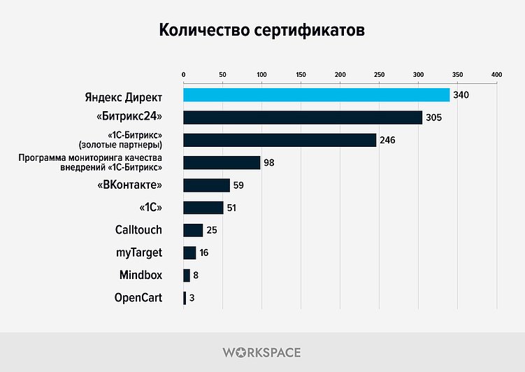Доля агентств с сертификациями Яндекса и VK Рекламы по данным исследования Workspace