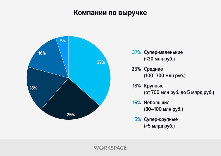 Распределение digital-агентств по выручке по данным исследования Workspace