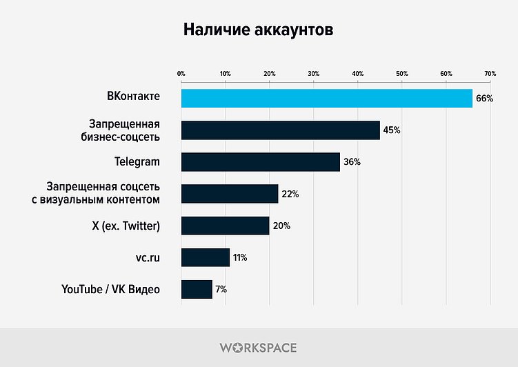 Каналы привлечения клиентов digital-агентствами по данным исследования Workspace