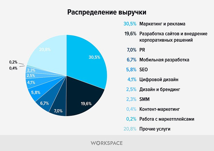 Структура выручки digital-агентств по типам услуг по данным исследования Workspace