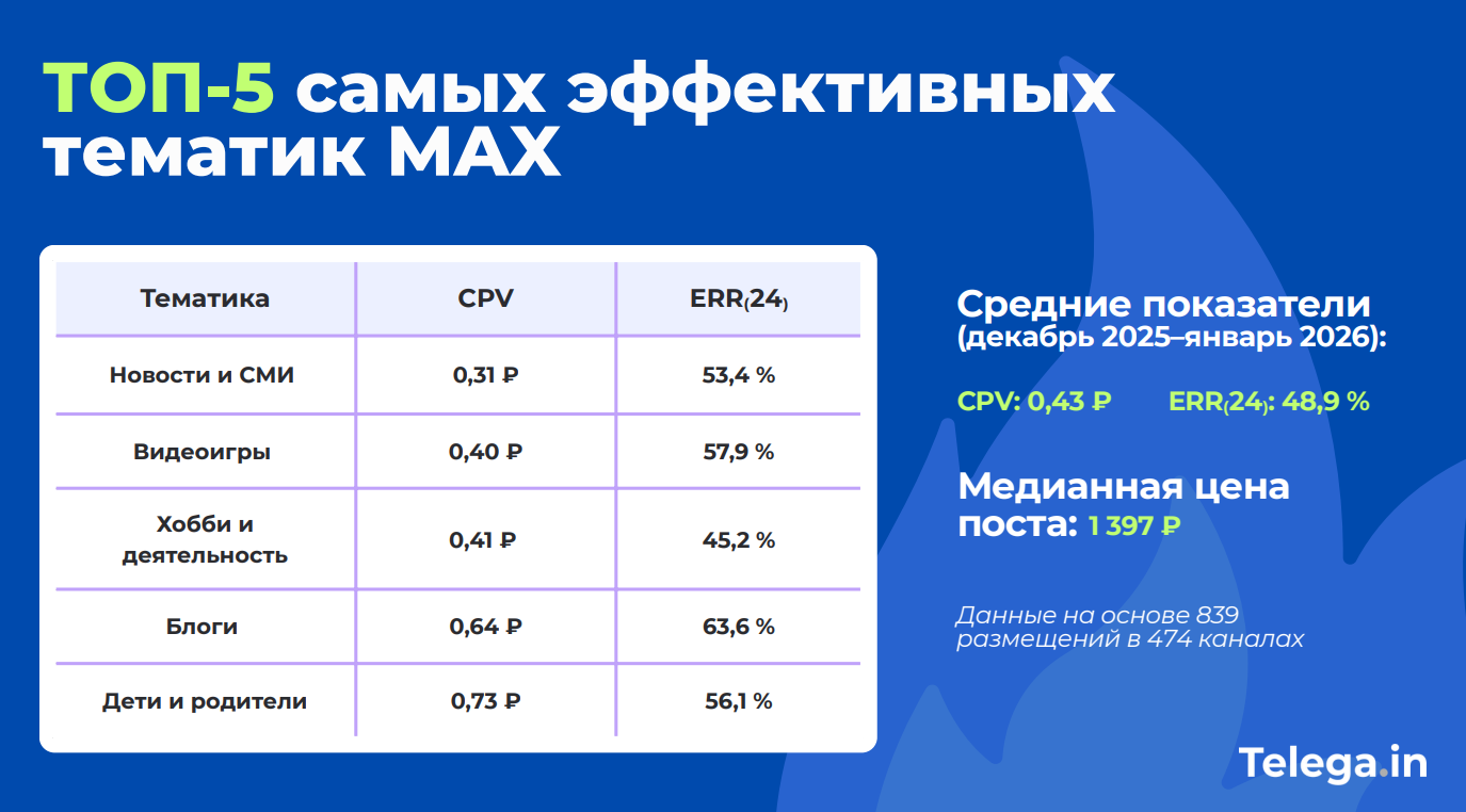 Тематики в Max для рекламы