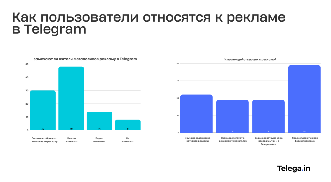 Отношение к рекламе в Телеграм, статистика
