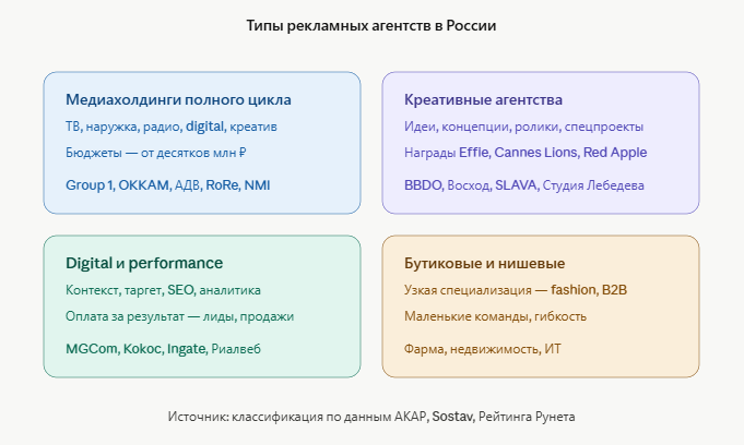 Схема с основными группами рекламных агентств в России