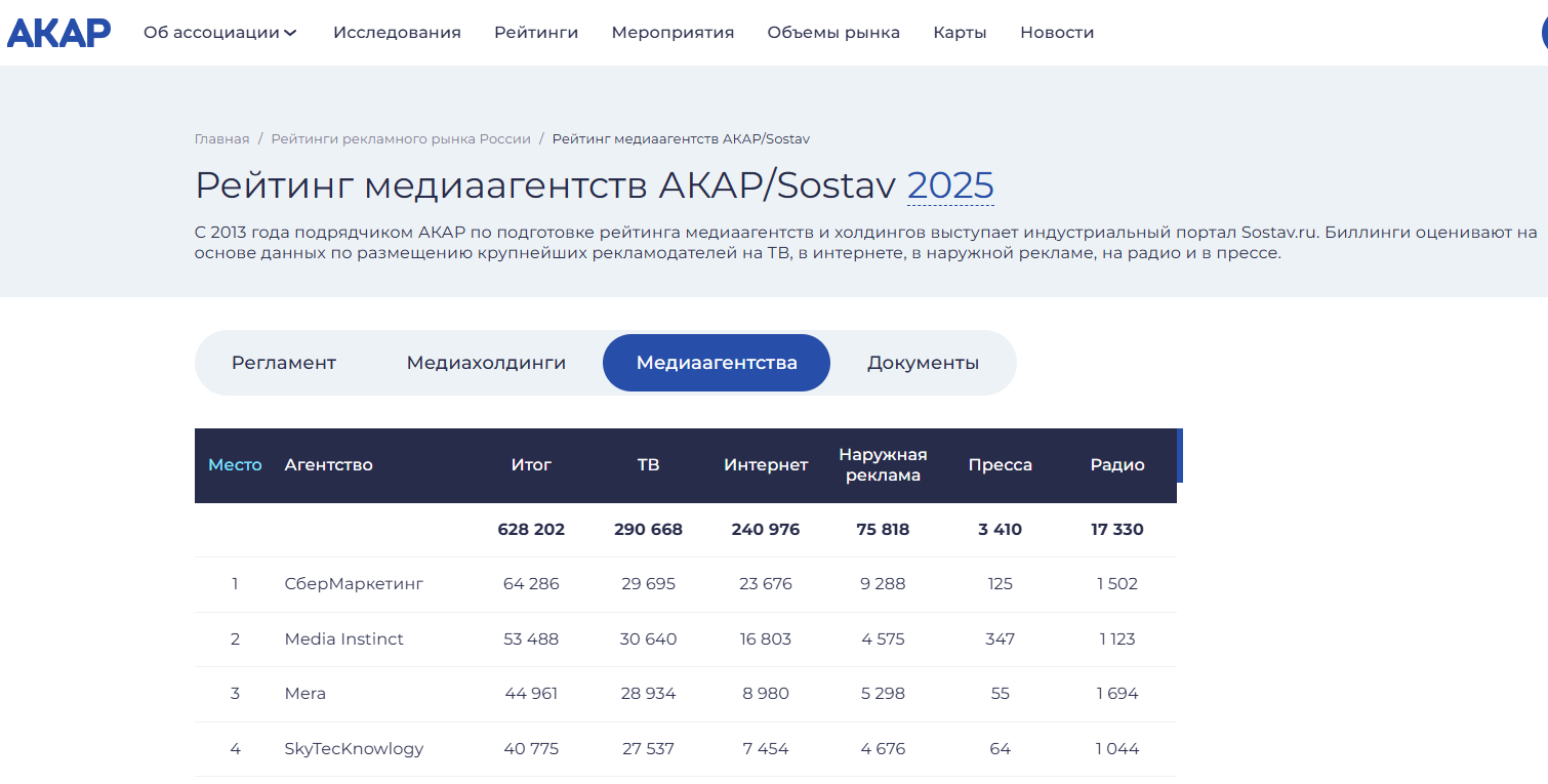 Фрагмент рейтинга медиаагентств АКАР и Sostav за 2025 год