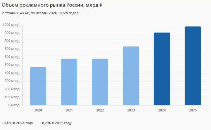 График динамики рекламного рынка России в 2020–2025 годах по данным АКАР