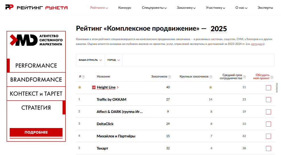 Фрагмент рейтинга компаний по комплексному продвижению заказчиков от Рейтинга Рунета
