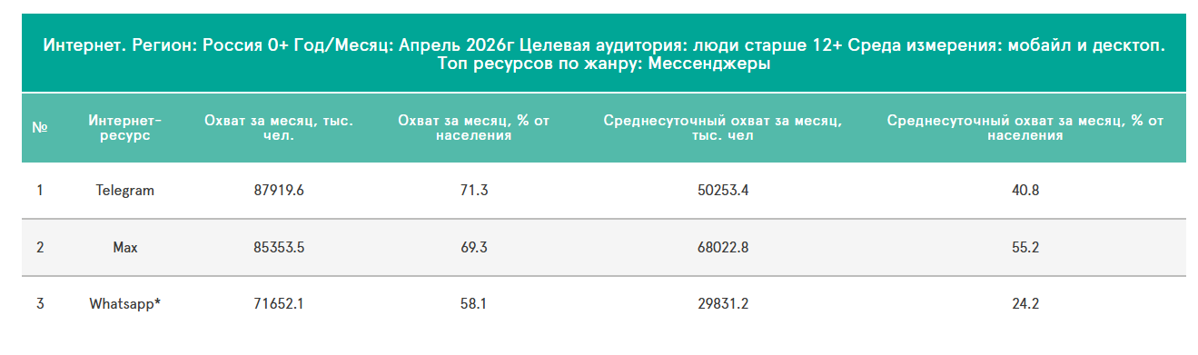 Самые популярные мессенджеры для запуска рекламы в 2026 году
