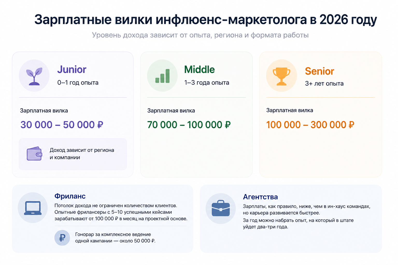 Какая заплата у менеджера по работе с блогерами