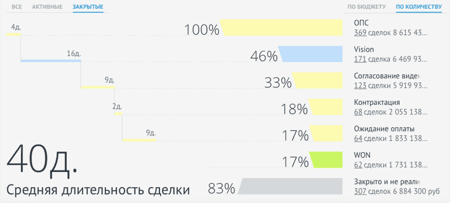 Скриншот интерфейса amoCRM для работы с продажами