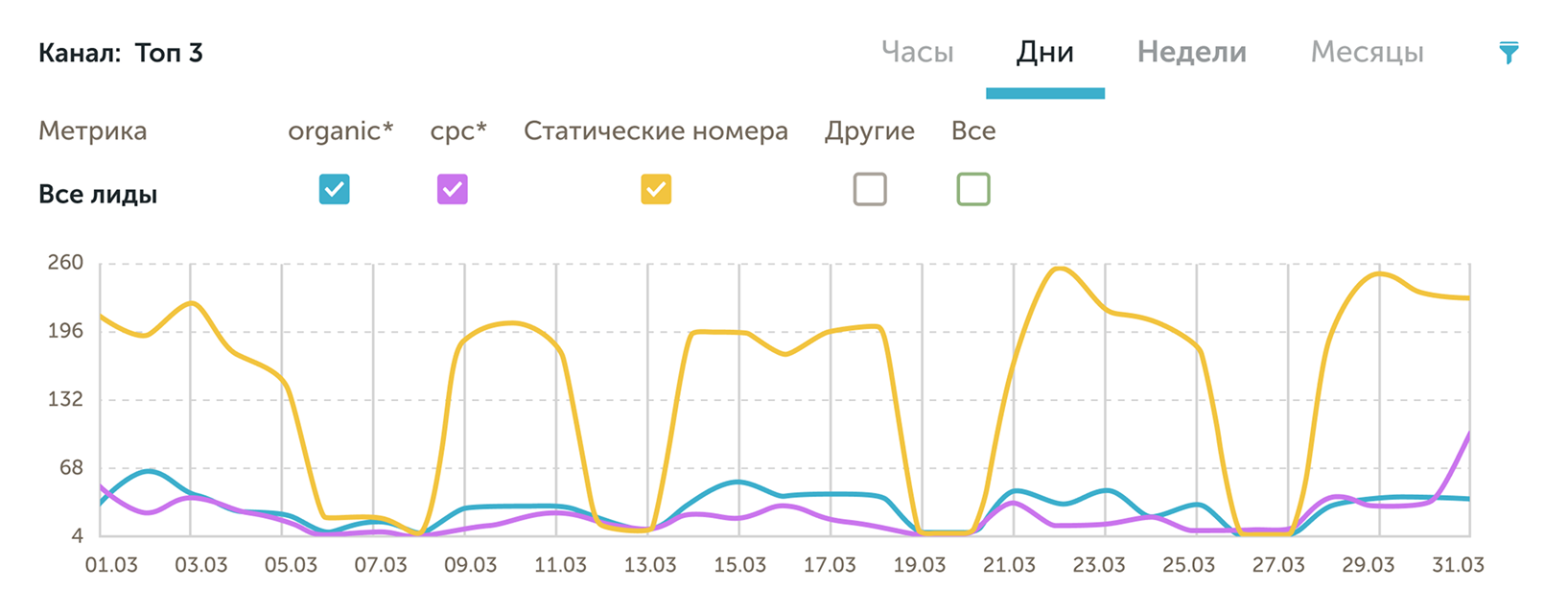 Скриншот платформы Calltouch для сквозной аналитики и коллтрекинга