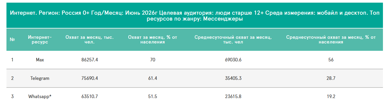 Статистика охвата аудитории Max (Макс), рейтинг мессенджеров в России