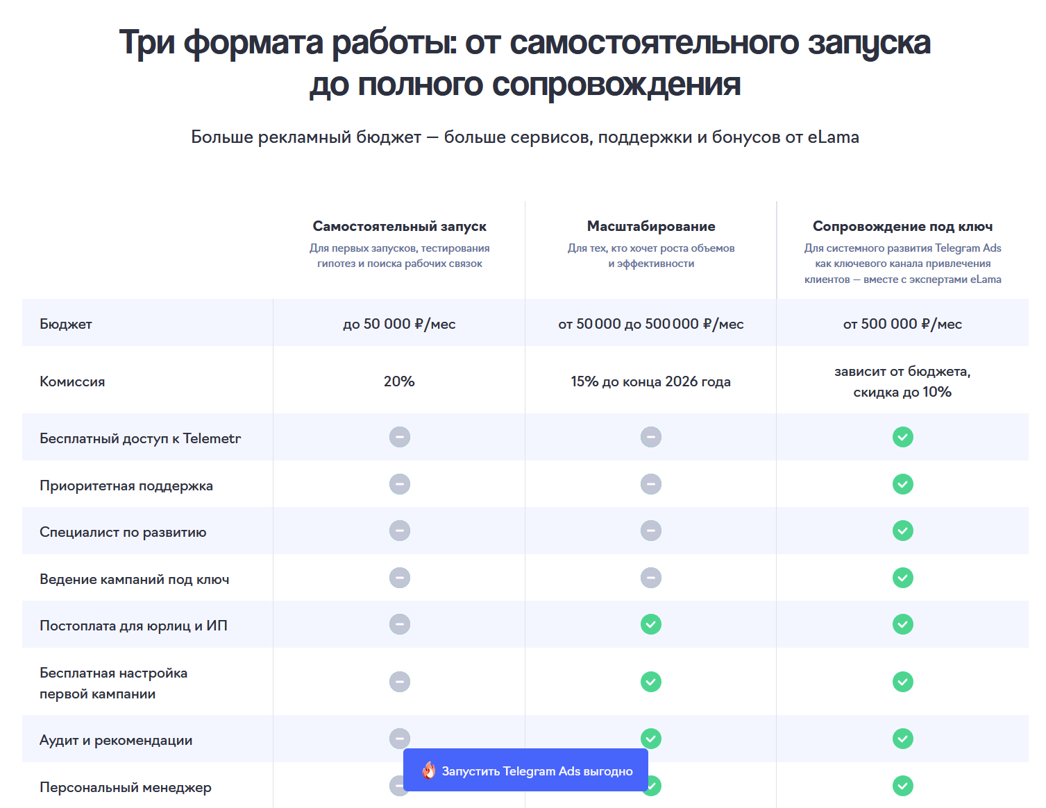 Три формата работы с Telegram Ads в eLama