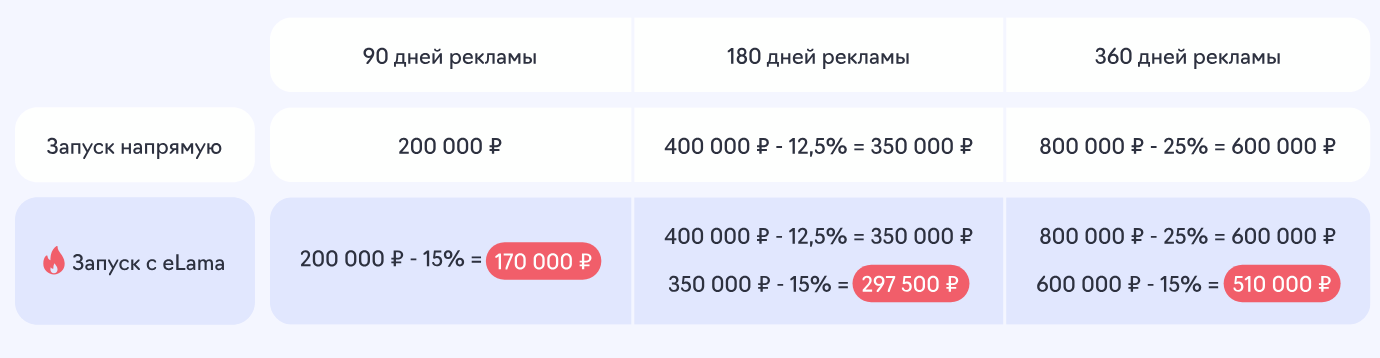 Скидка на промо в Картах для клиентов eLama