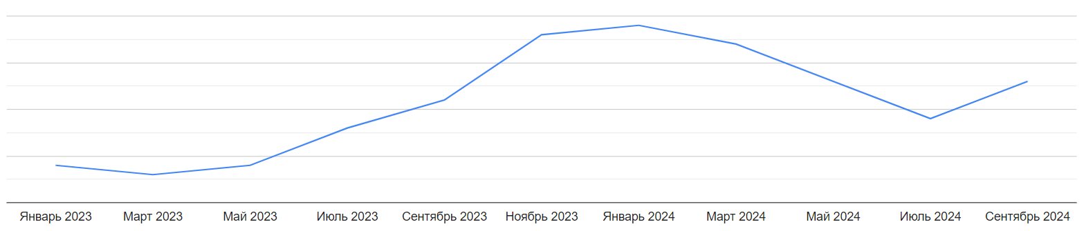 График количества конверсий