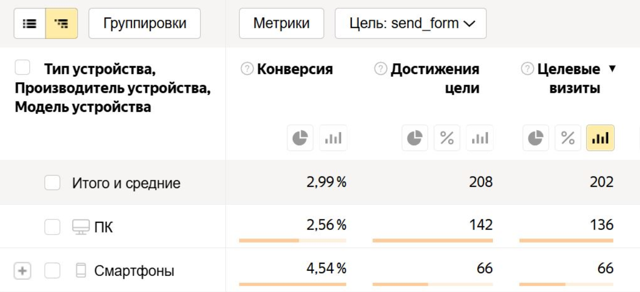 Данные по устройствам в Метрике