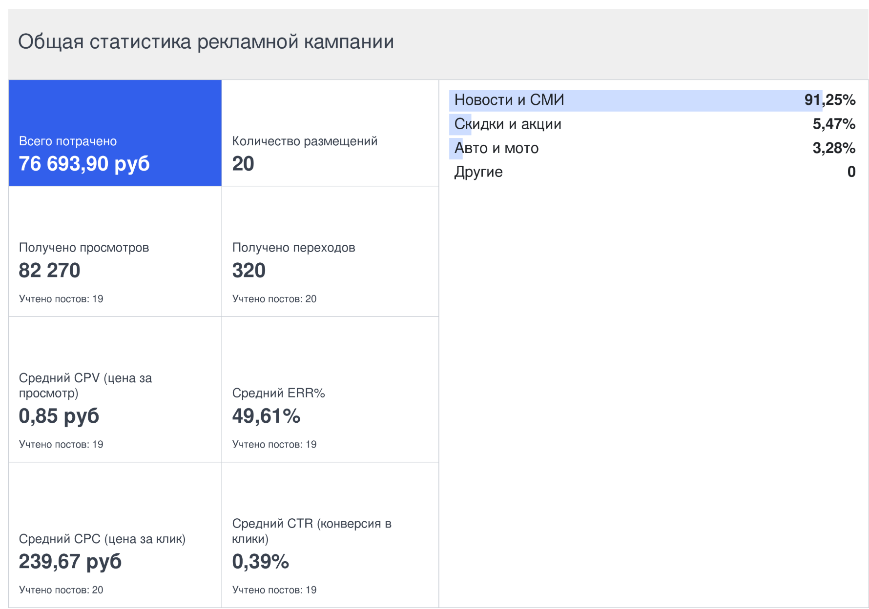 Кейсы по рекламе в Макс (Max)