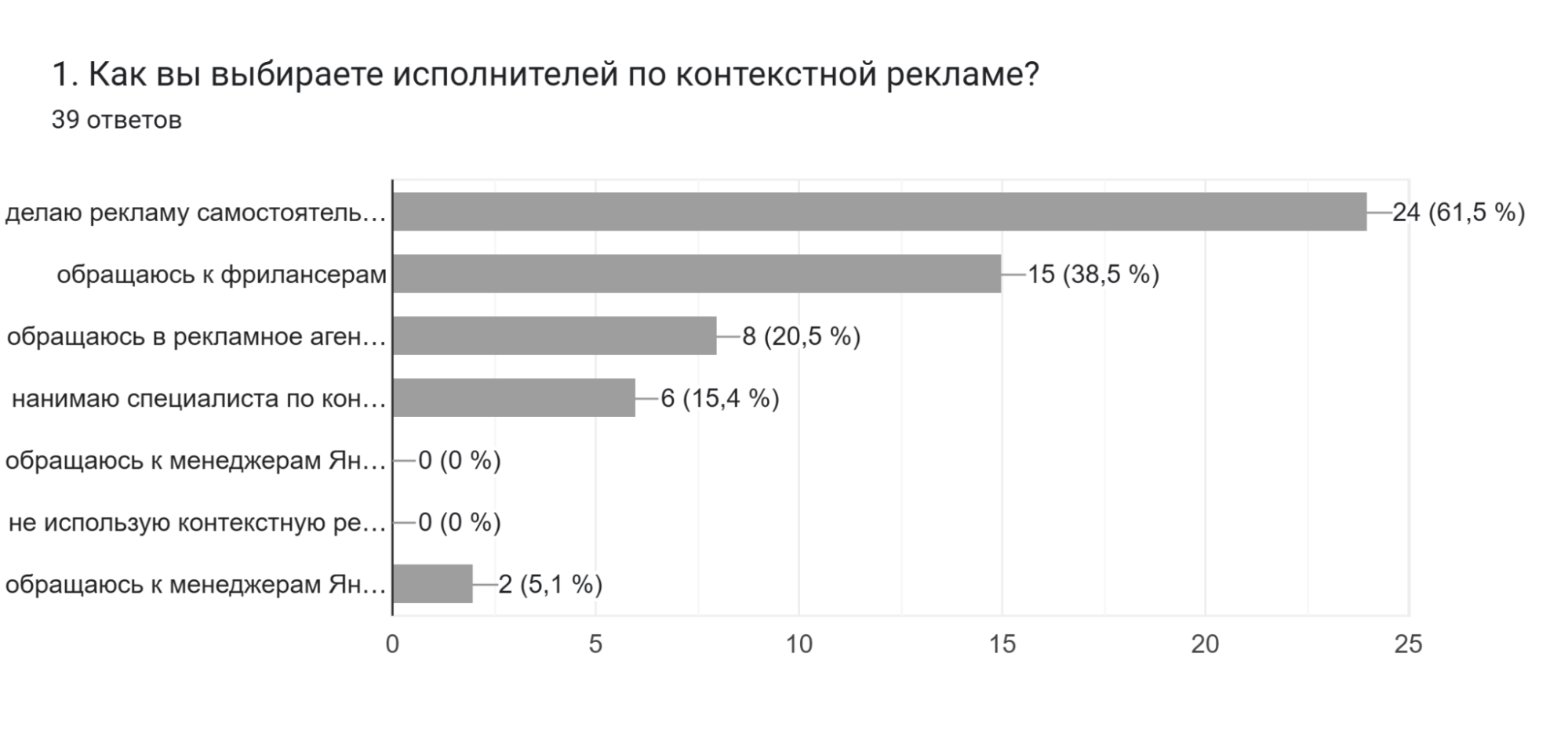 Диаграмма ответов в Формах. Вопрос: 1. Как вы выбираете исполнителей по контекстной рекламе?. Количество ответов: 39 ответов.