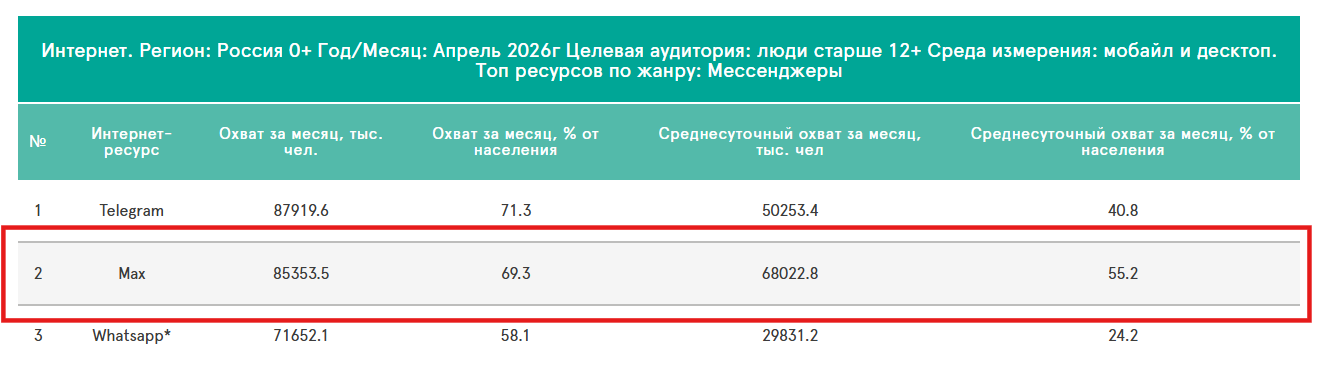 Статистика охвата аудитории Max (Макс), рейтинг мессенджеров в России