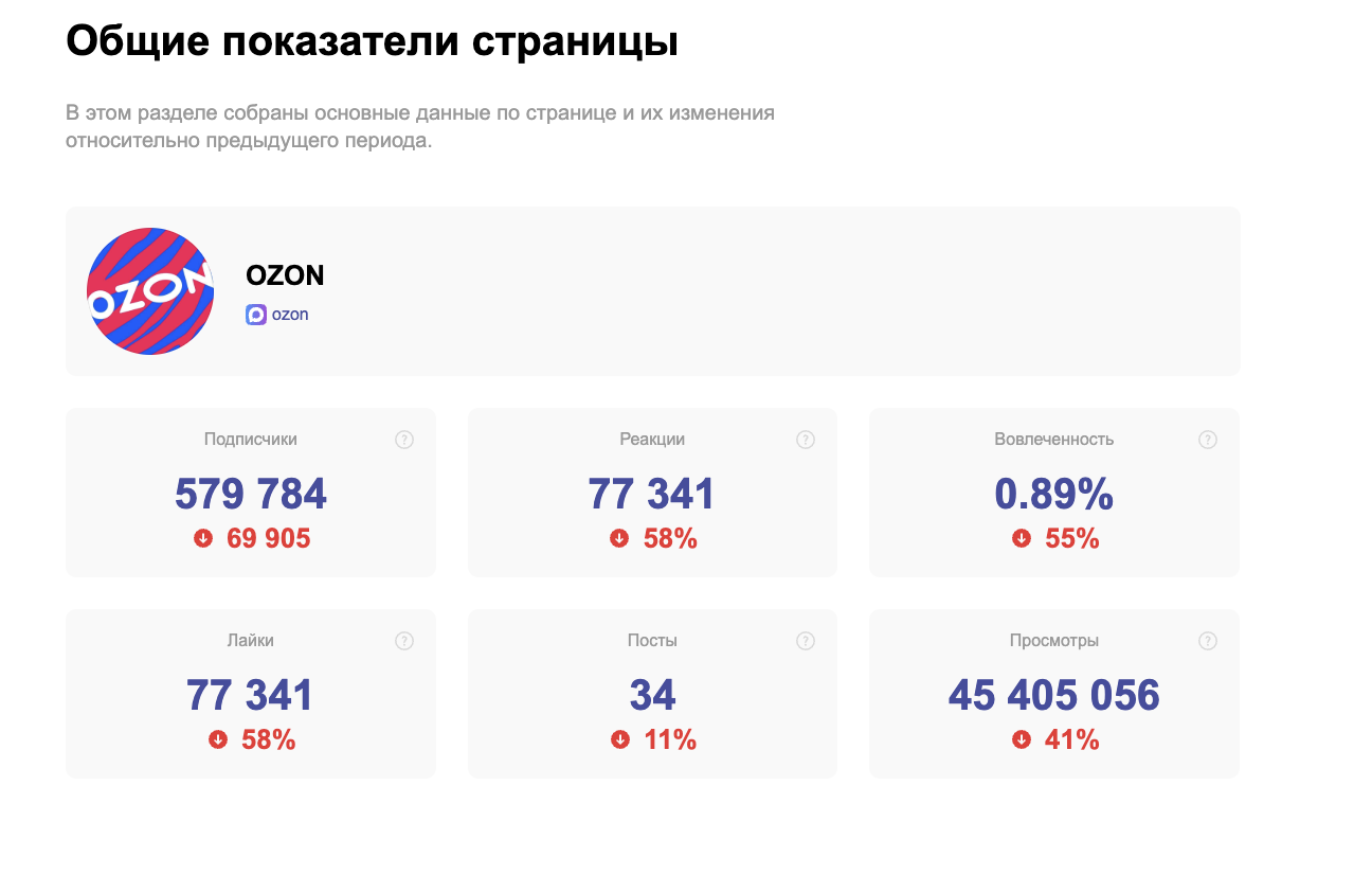 Пример общей статистики канала в Max