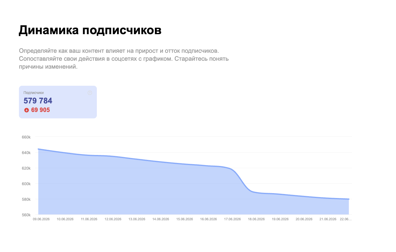 Пример динамики подписчиков канала в Max