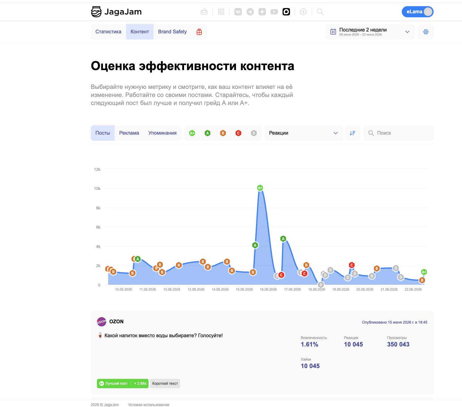 Пример анализа лучших постов и форматов контента