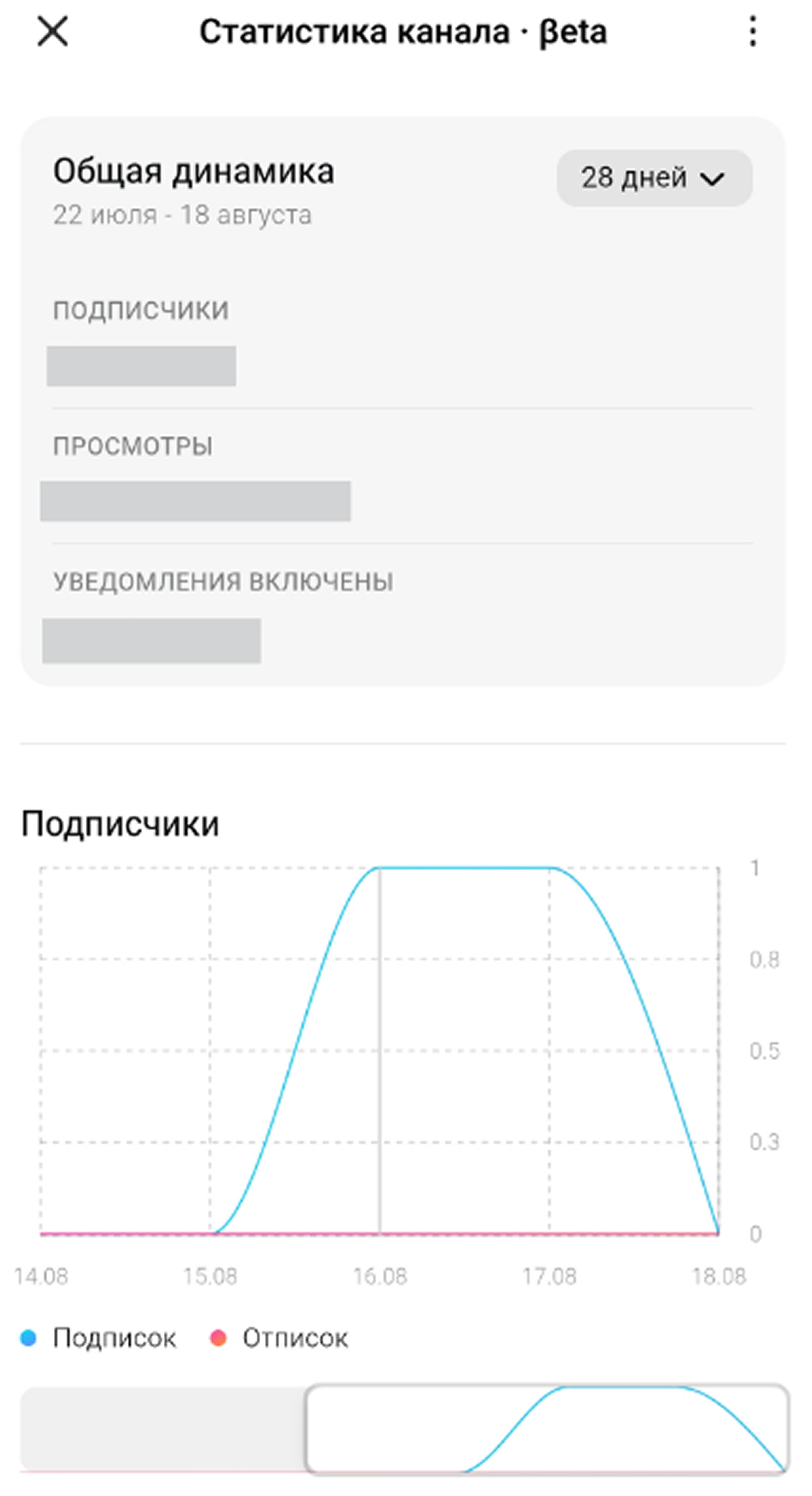 Внутренняя статистика каналов в Max