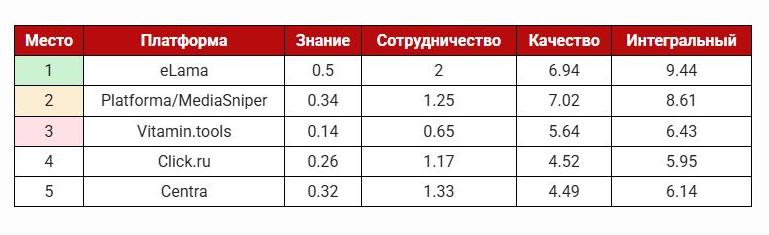 eLama — лидер рейтинга агрегаторов рекламных сервисов