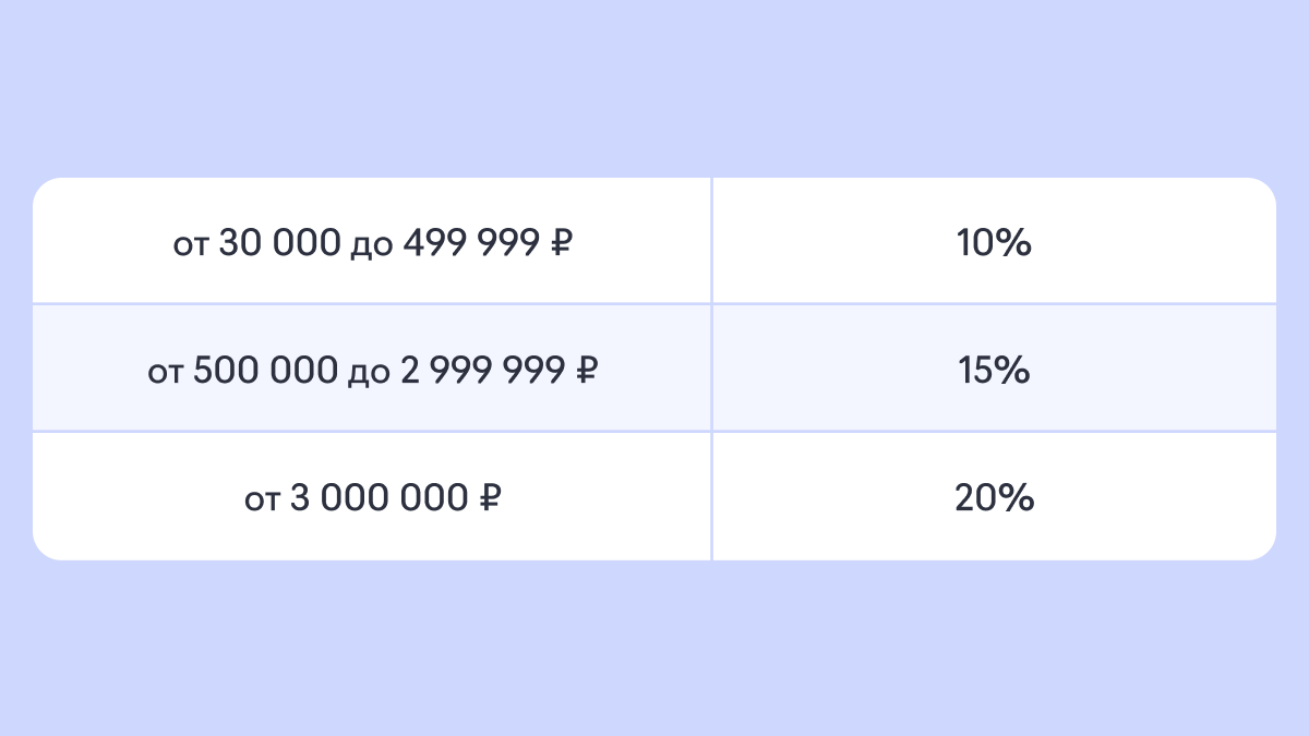 Рост дополнительного вознаграждения по Ozon до 25%