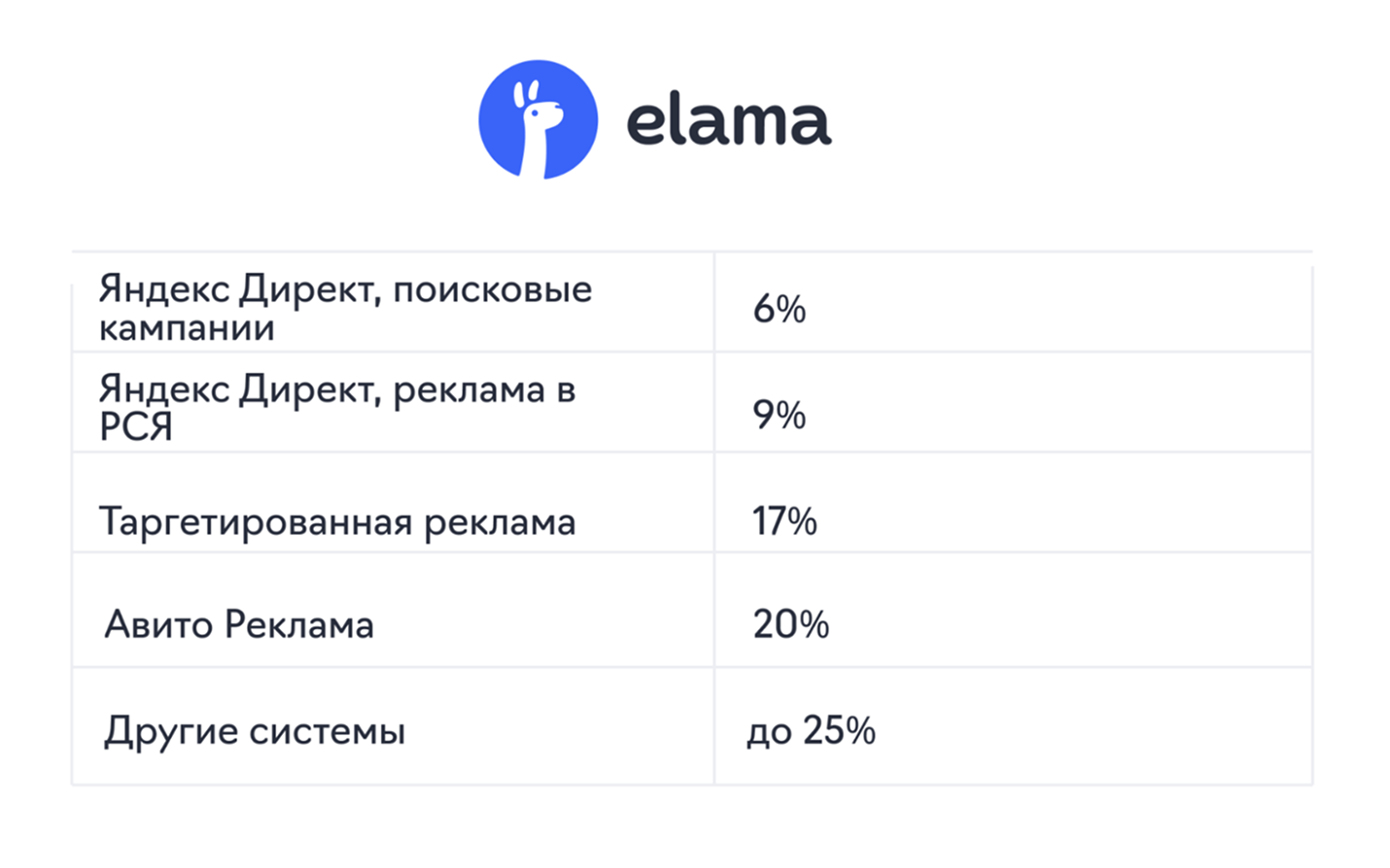 Максимальное вознаграждение для новых партнеров eLama