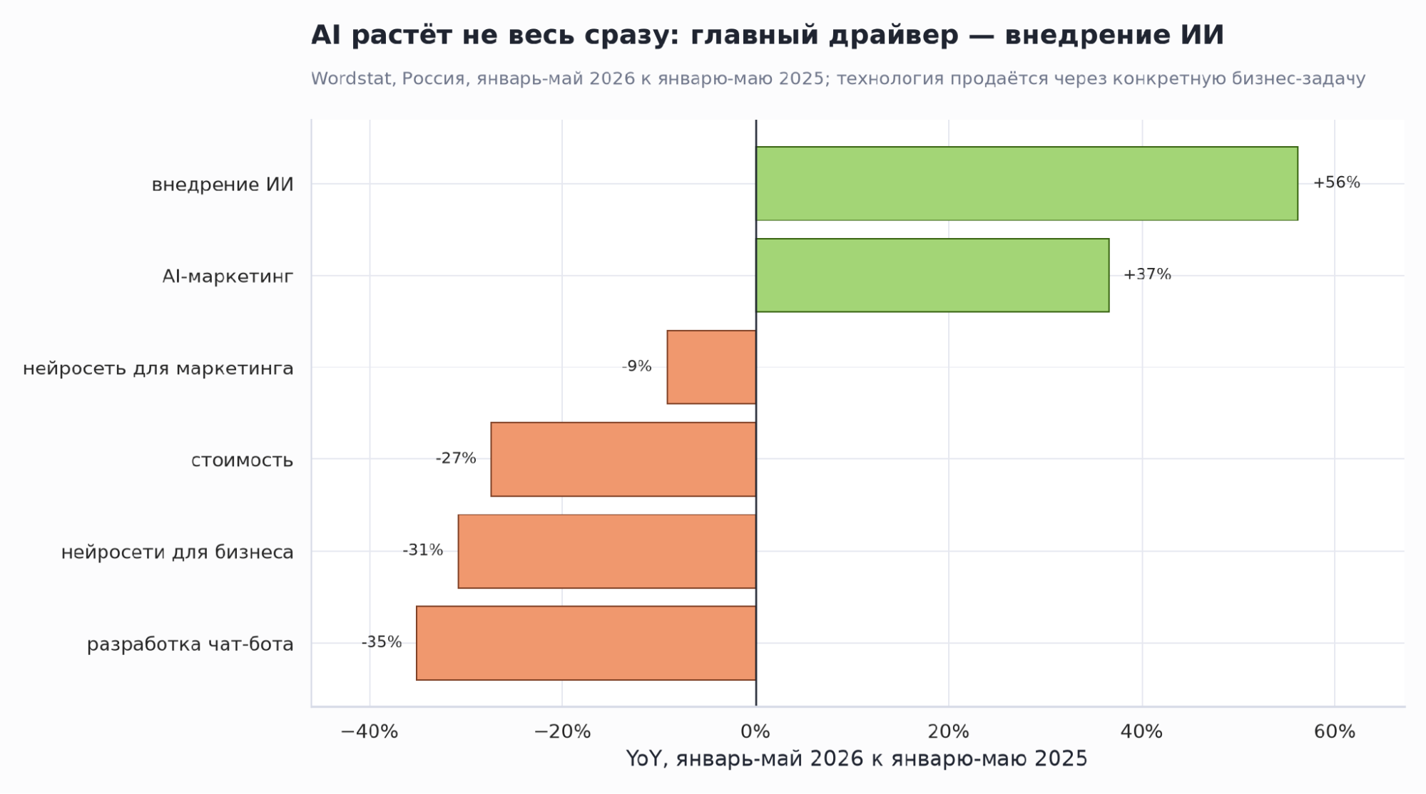 Горизонтальная диаграмма: «внедрение ИИ» растет на 56 процентов, «AI-маркетинг» на 37 процентов, ряд общих формулировок снижается.