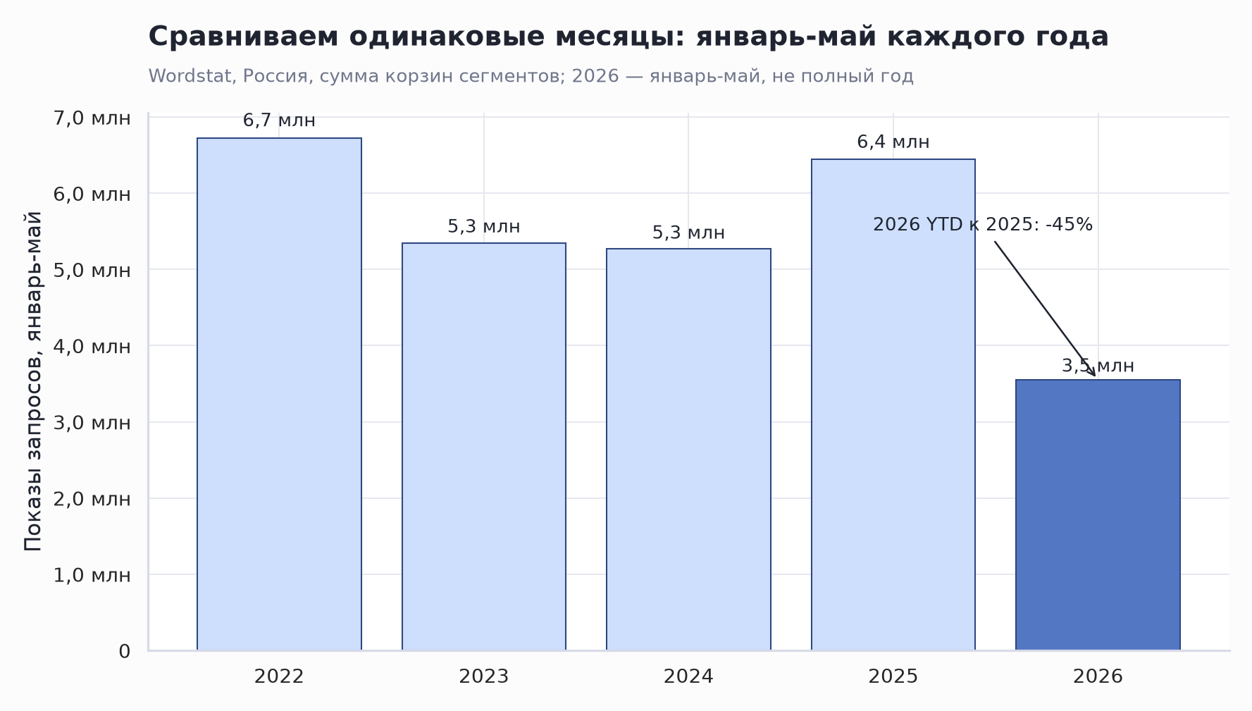 Столбчатая диаграмма: сумма показов по основной корзине digital-запросов за январь—май 2022–2026 годов; в 2026 году 3,5 млн против 6,4 млн в 2025 году.