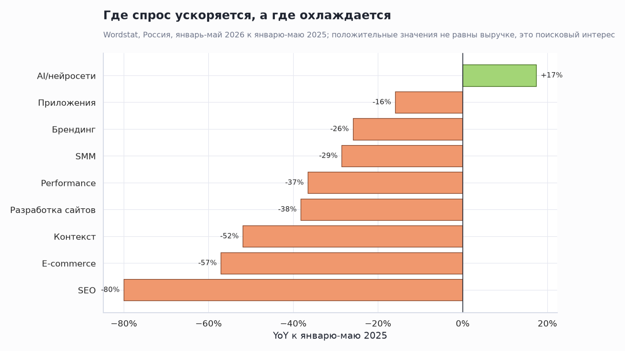 Горизонтальная диаграмма годовой динамики digital-сегментов: SEO снижается на 80 процентов, а ИИ и нейросети растут на 17 процентов.