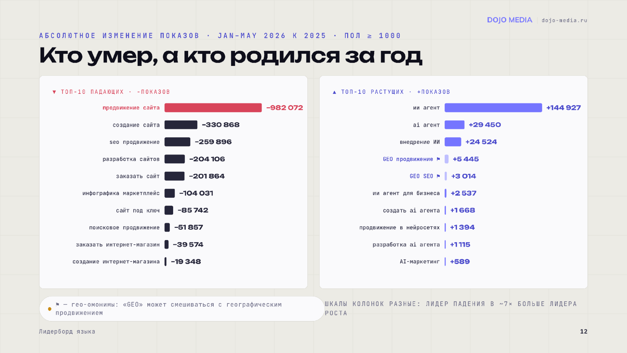 Слайд исследования с двумя рейтингами: крупнейшие потери поисковых показов слева и крупнейшие прибавки из расширенного семантического слоя справа.