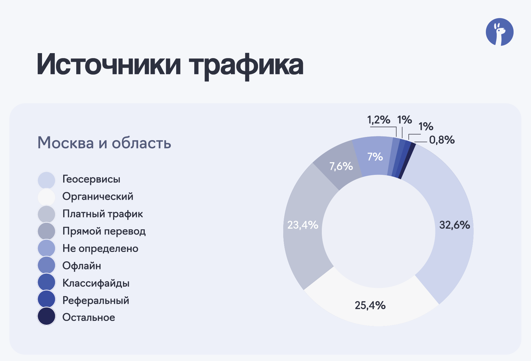 Пример диаграммы из презентации